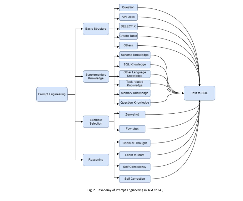 SQL Prompt Engineering